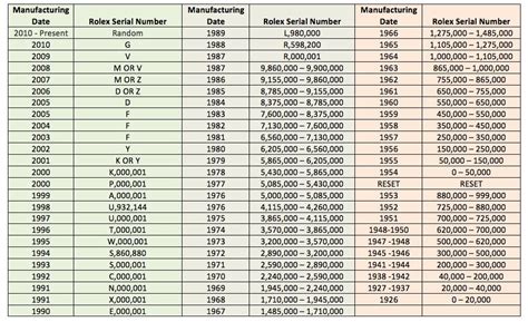 rolex serial number lookup chart.